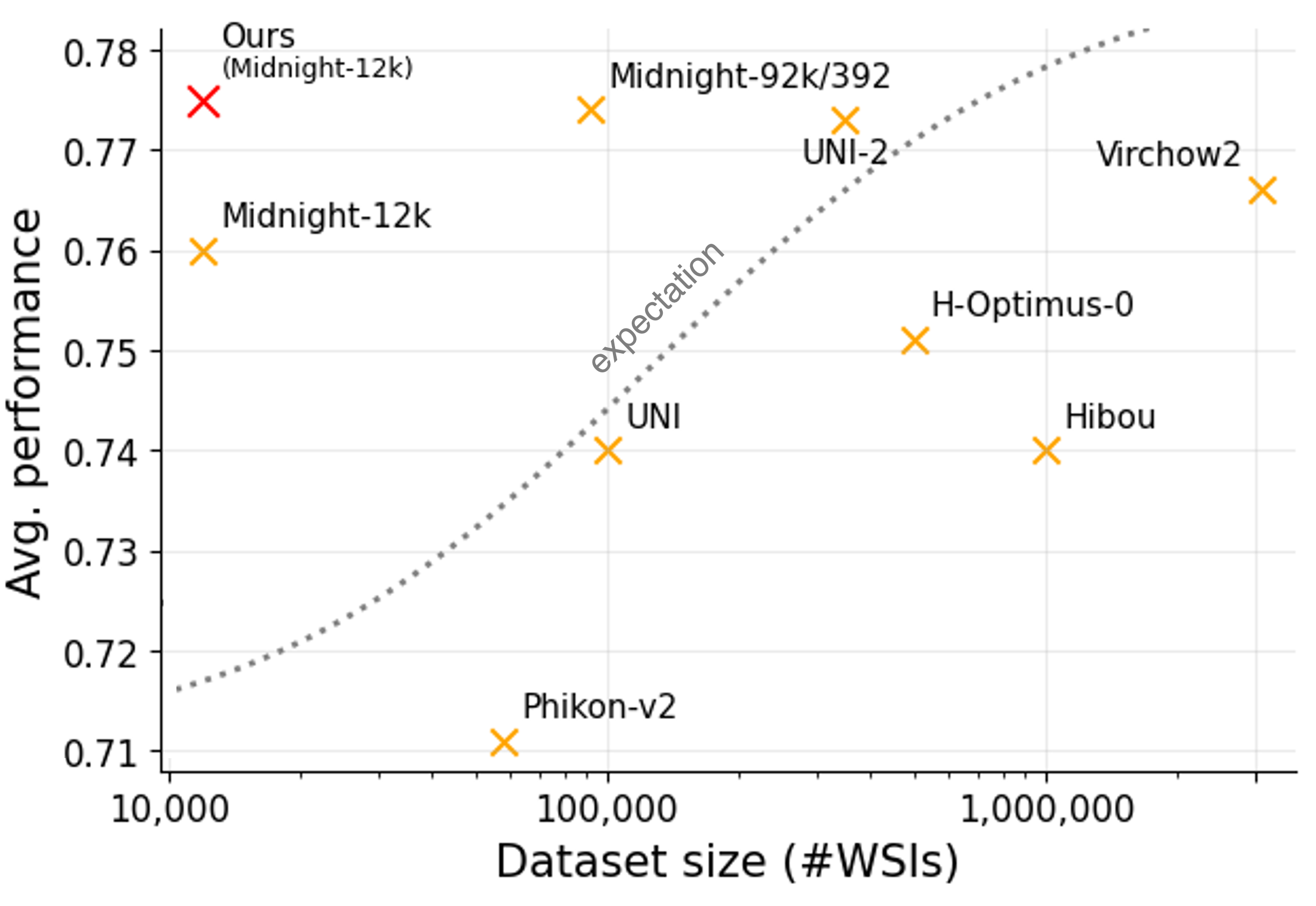 Average model performance plotted against dataset size.